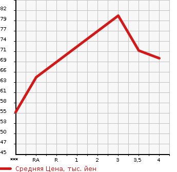 Аукционная статистика: График изменения цены HONDA PARTNER 2007 GJ3 в зависимости от аукционных оценок