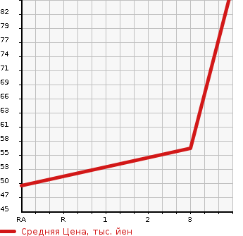 Аукционная статистика: График изменения цены HONDA PARTNER 2008 GJ3 в зависимости от аукционных оценок