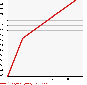 Аукционная статистика: График изменения цены HONDA PARTNER 2009 GJ3 в зависимости от аукционных оценок