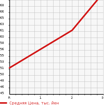 Аукционная статистика: График изменения цены HONDA PARTNER 2008 GJ4 в зависимости от аукционных оценок