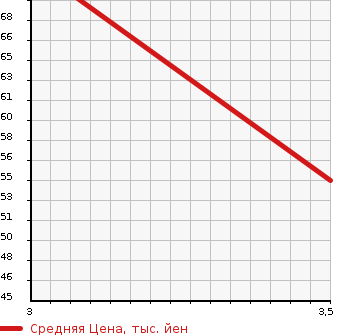 Аукционная статистика: График изменения цены HONDA PARTNER 2011 GJ4 в зависимости от аукционных оценок