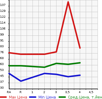 Аукционная статистика: График изменения цены HONDA MOBILIO SPIKE 2003 GK1 в зависимости от аукционных оценок