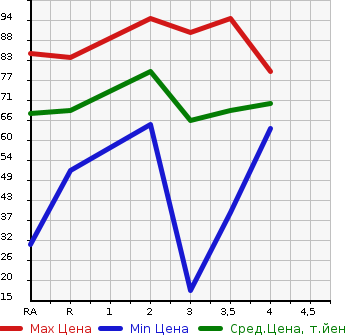 Аукционная статистика: График изменения цены HONDA MOBILIO SPIKE 2005 GK1 в зависимости от аукционных оценок