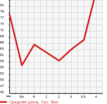 Аукционная статистика: График изменения цены HONDA MOBILIO SPIKE 2007 GK1 в зависимости от аукционных оценок