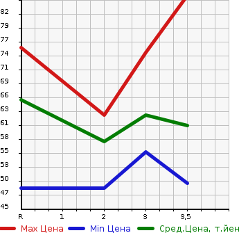 Аукционная статистика: График изменения цены HONDA MOBILIO SPIKE 2003 GK2 в зависимости от аукционных оценок