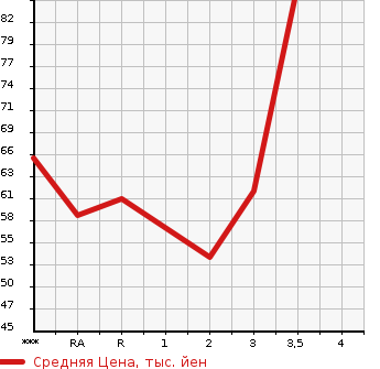 Аукционная статистика: График изменения цены HONDA MOBILIO SPIKE 2005 GK2 в зависимости от аукционных оценок