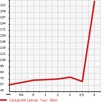 Аукционная статистика: График изменения цены HONDA MOBILIO SPIKE 2006 GK2 в зависимости от аукционных оценок