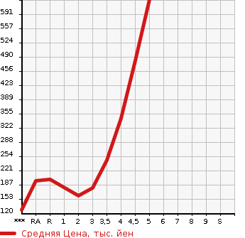 Аукционная статистика: График изменения цены HONDA FIT 2013 GK3 в зависимости от аукционных оценок