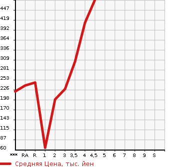 Аукционная статистика: График изменения цены HONDA FIT 2014 GK3 в зависимости от аукционных оценок