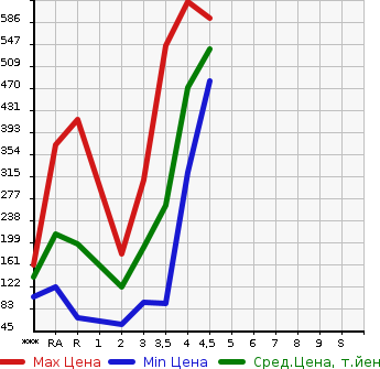 Аукционная статистика: График изменения цены HONDA FIT 2014 GK4 в зависимости от аукционных оценок