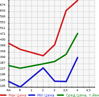 Аукционная статистика: График изменения цены HONDA FIT 2015 GK4 в зависимости от аукционных оценок