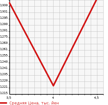 Аукционная статистика: График изменения цены HONDA FIT 2020 GK4 в зависимости от аукционных оценок