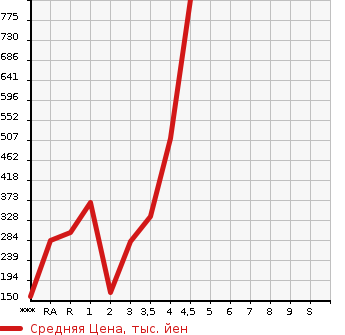 Аукционная статистика: График изменения цены HONDA FIT 2013 GK5 в зависимости от аукционных оценок