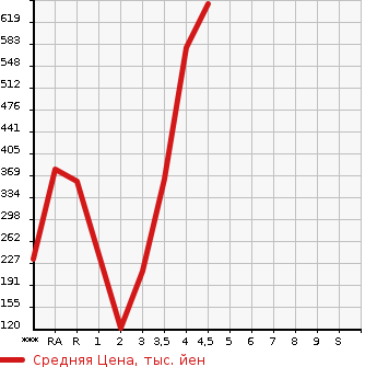 Аукционная статистика: График изменения цены HONDA FIT 2014 GK5 в зависимости от аукционных оценок