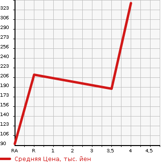 Аукционная статистика: График изменения цены HONDA FIT 2013 GK6 в зависимости от аукционных оценок