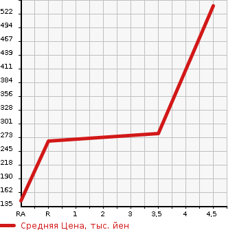 Аукционная статистика: График изменения цены HONDA FIT 2014 GK6 в зависимости от аукционных оценок