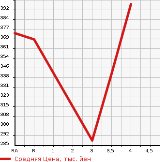 Аукционная статистика: График изменения цены HONDA FIT 2015 GK6 в зависимости от аукционных оценок