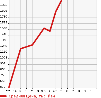 Аукционная статистика: График изменения цены HONDA SHUTTLE 2020 GK8 в зависимости от аукционных оценок