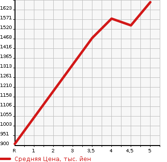 Аукционная статистика: График изменения цены HONDA SHUTTLE 2021 GK8 в зависимости от аукционных оценок