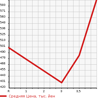 Аукционная статистика: График изменения цены HONDA SHUTTLE 2015 GK9 в зависимости от аукционных оценок