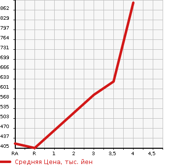 Аукционная статистика: График изменения цены HONDA SHUTTLE 2017 GK9 в зависимости от аукционных оценок