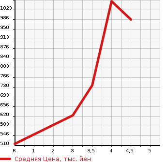 Аукционная статистика: График изменения цены HONDA SHUTTLE 2018 GK9 в зависимости от аукционных оценок