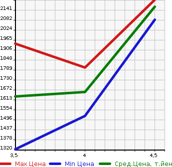 Аукционная статистика: График изменения цены HONDA SHUTTLE 2020 GK9 в зависимости от аукционных оценок