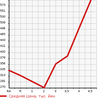 Аукционная статистика: График изменения цены HONDA GRACE 2014 GM4 в зависимости от аукционных оценок