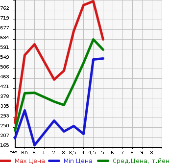 Аукционная статистика: График изменения цены HONDA GRACE 2015 GM4 в зависимости от аукционных оценок