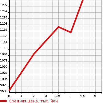 Аукционная статистика: График изменения цены HONDA GRACE 2020 GM4 в зависимости от аукционных оценок