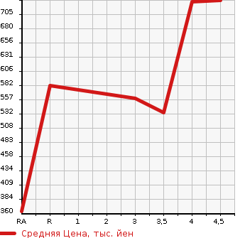 Аукционная статистика: График изменения цены HONDA GRACE 2018 GM5 в зависимости от аукционных оценок