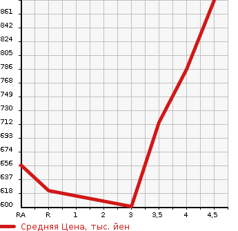 Аукционная статистика: График изменения цены HONDA GRACE 2019 GM5 в зависимости от аукционных оценок