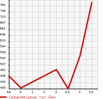 Аукционная статистика: График изменения цены HONDA GRACE 2015 GM6 в зависимости от аукционных оценок