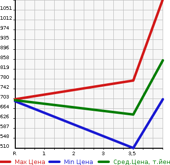 Аукционная статистика: График изменения цены HONDA GRACE 2019 GM9 в зависимости от аукционных оценок
