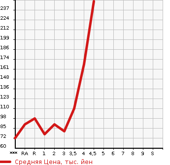 Аукционная статистика: График изменения цены HONDA FIT 2011 GP1 в зависимости от аукционных оценок