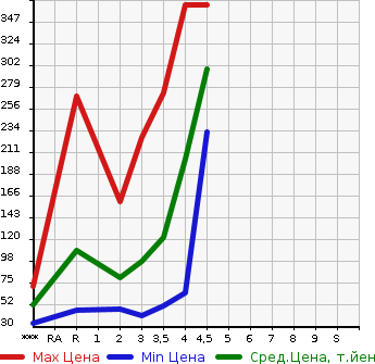 Аукционная статистика: График изменения цены HONDA FIT 2012 GP1 в зависимости от аукционных оценок