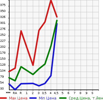 Аукционная статистика: График изменения цены HONDA FIT 2013 GP1 в зависимости от аукционных оценок