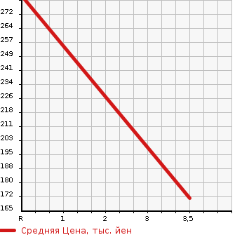 Аукционная статистика: График изменения цены HONDA FIT 2014 GP1 в зависимости от аукционных оценок