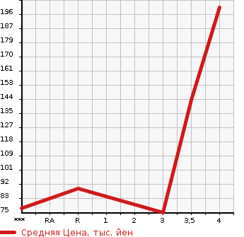 Аукционная статистика: График изменения цены HONDA FIT HYBRID 2014 GP1 в зависимости от аукционных оценок