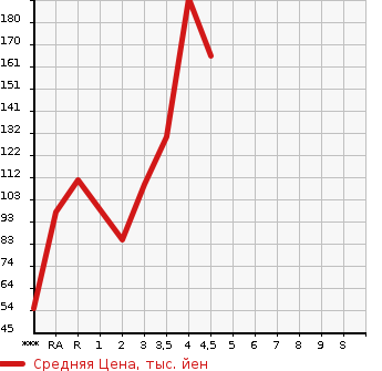 Аукционная статистика: График изменения цены HONDA FIT SHUTTLE 2012 GP2 в зависимости от аукционных оценок
