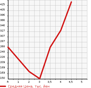 Аукционная статистика: График изменения цены HONDA FIT SHUTTLE 2015 GP2 в зависимости от аукционных оценок