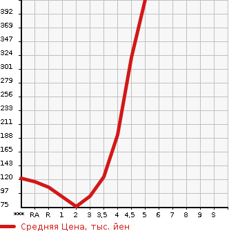 Аукционная статистика: График изменения цены HONDA FIT SHUTTLE HYBRID 2012 GP2 в зависимости от аукционных оценок