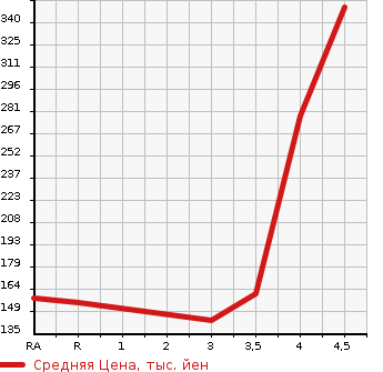 Аукционная статистика: График изменения цены HONDA FIT SHUTTLE HYBRID 2014 GP2 в зависимости от аукционных оценок