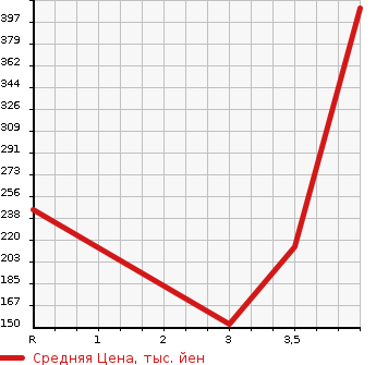Аукционная статистика: График изменения цены HONDA FIT SHUTTLE HYBRID 2015 GP2 в зависимости от аукционных оценок