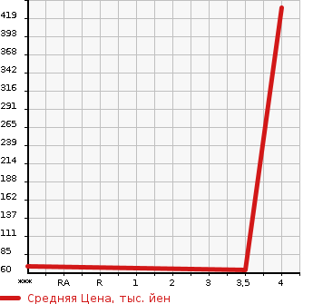 Аукционная статистика: График изменения цены HONDA FREED SPY KHV 2011 GP3 в зависимости от аукционных оценок