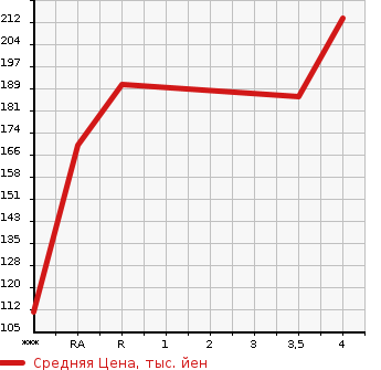 Аукционная статистика: График изменения цены HONDA OTHER 2013 GP3 в зависимости от аукционных оценок