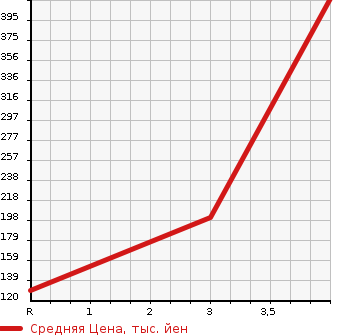 Аукционная статистика: График изменения цены HONDA OTHER 2015 GP3 в зависимости от аукционных оценок