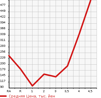 Аукционная статистика: График изменения цены HONDA FREED 2013 GP3 в зависимости от аукционных оценок