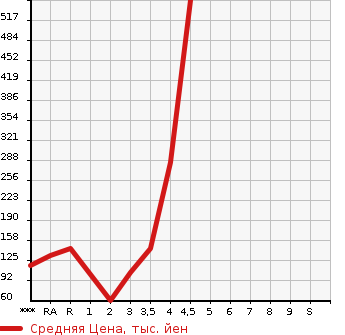Аукционная статистика: График изменения цены HONDA FREED SPIKE 2012 GP3 в зависимости от аукционных оценок