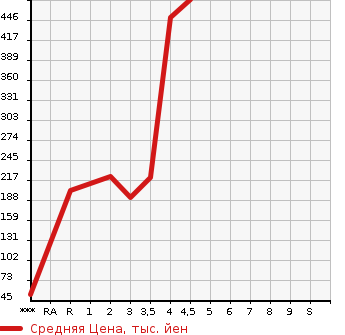 Аукционная статистика: График изменения цены HONDA FREED SPIKE 2014 GP3 в зависимости от аукционных оценок